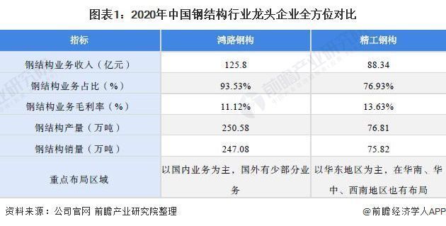 2021年鋼結構企業十大品牌（2021年鋼結構企業十大品牌排名，精工鋼構獲近300項專利） 建筑方案施工 第5張