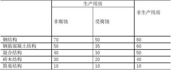 鋼結構耐用年限（鋼結構的耐用年限受哪些因素影響）