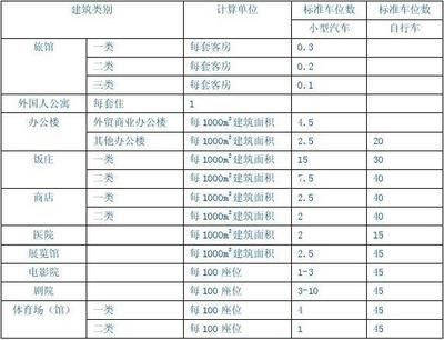 北京市停車場建設和管理暫行規定（北京停車場建設和管理暫行規定） 建筑施工圖設計 第1張