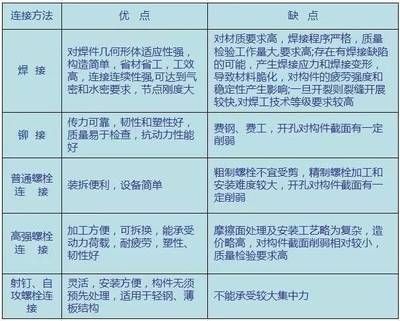 鋼結構螺栓連接和焊接連接的優缺點有哪些（鋼結構螺栓連接和焊接連接優缺點） 北京加固設計 第1張