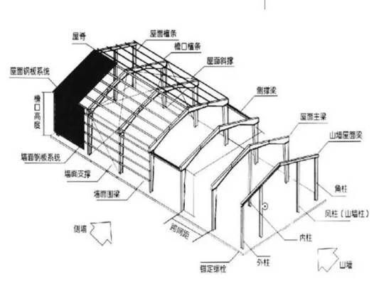 鋼結構廠房基礎要多深