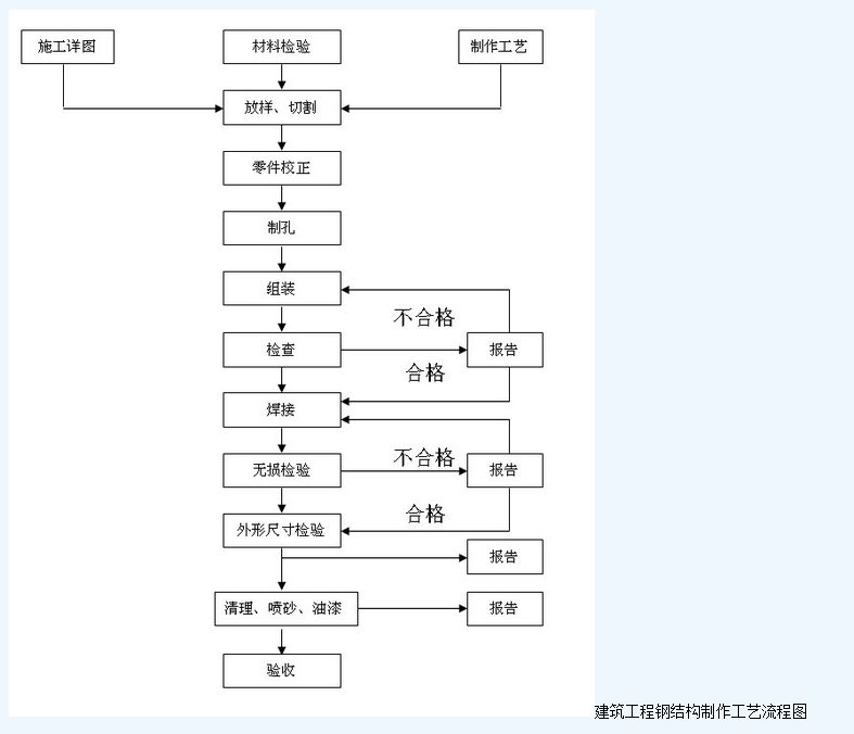 鋼結構加工工藝流程