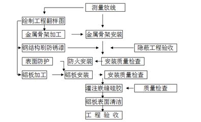 鋼結構加工工藝流程