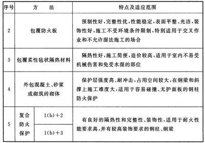 鋼結構防火涂料規范要求