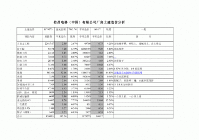 鋼結構廠房土建部分每平米造價多少了呢