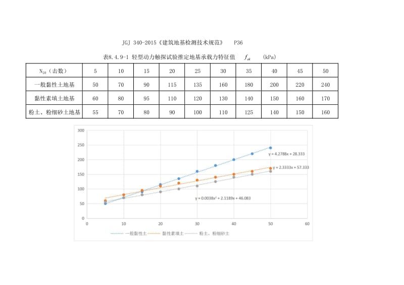 北京地區地基承載力特征值（北京地基設計規范詳解）