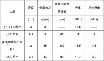 北京地區地基承載力特征值（北京地基設計規范詳解）