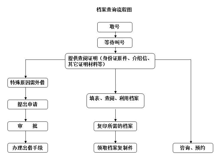 北京市檔案館 業務流程圖（北京市檔案館業務流程圖是為了理順和優化檔案館的各項業務關系）