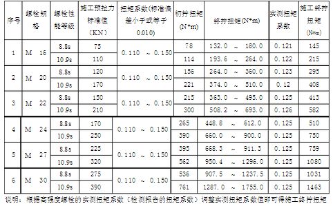 鋼結構扭矩法施工的檢查方法應符合下列哪些規定