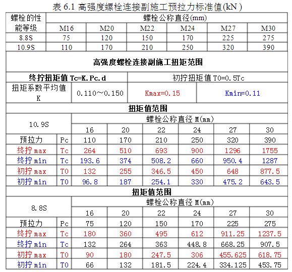 鋼結構螺栓扭矩是多少