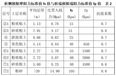 各種地基承載力標準值表