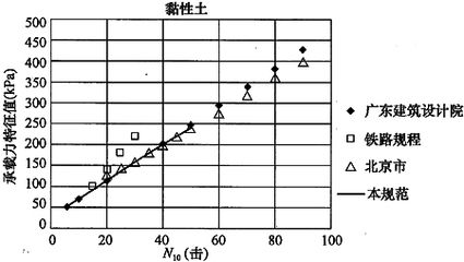 北京地基承載力檢測（關于北京地基承載力檢測的一些詳細信息：輕型觸探檢測試驗）