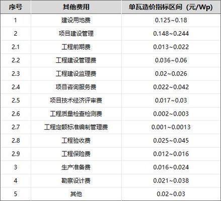 屋頂光伏加固費用算哪個科目（屋頂光伏加固費用應計入“固定資產”科目需要折舊處理）