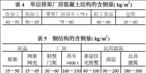 鋼結構廠房一平米含鋼量（鋼結構廠房每平方米用鋼量）