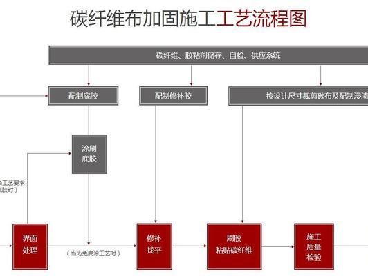 工程碳纖維加固施工方案（工程碳纖維加固施工方案,碳纖維布粘結劑涂布施工方案）