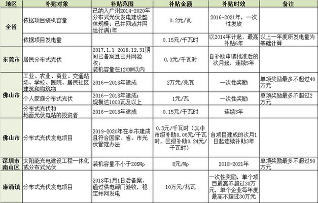 北京光伏補貼政策2020（2020年北京光伏補貼政策詳解）