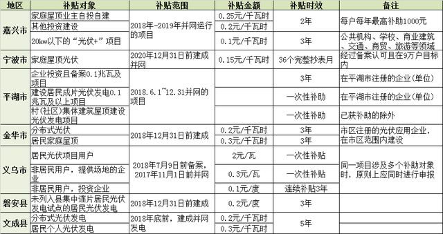 北京光伏補貼政策2020（2020年北京光伏補貼政策詳解）