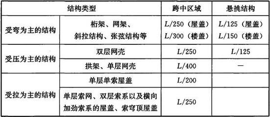 網架設計撓度值