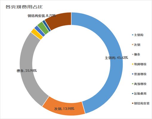 鋼結構廠房做工大概多少錢一平方米（鋼結構廠房每平方米的造價范圍）