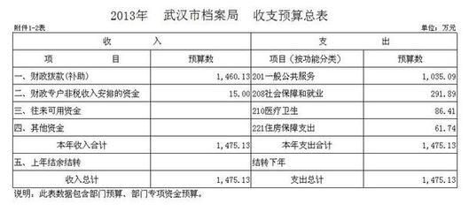 檔案館預算（重慶市渝北區檔案館和天全縣檔案館的預算情況）