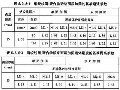 砌體墻加固混凝土厚度要求規范（砌體墻加固混凝土厚度怎么計算）