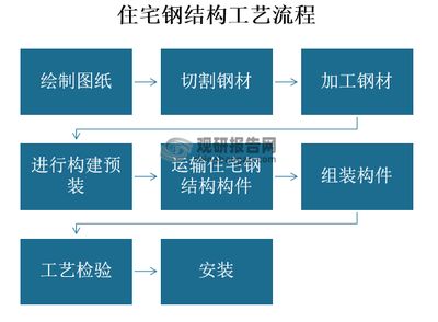 鋼結構房屋工藝流程（鋼結構房屋的工藝流程）