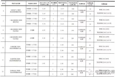 工程勘察設計收費標準2002解釋（《工程勘察設計收費管理規定》）