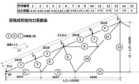 鋼屋架內力系數怎么求（如何求解鋼屋架內力系數）