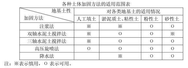 基坑內加固的目的主要是（基坑內加固施工常見問題及解決方法及解決方法）