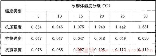 砌體的強度