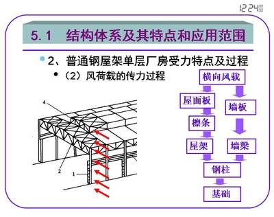 常見的普通鋼屋架外形有（常見的普通鋼屋架外形）