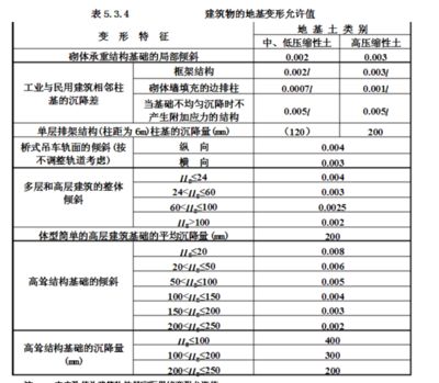 建筑物沉降量限值（建筑物沉降量限值是什么？）