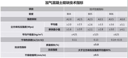 混凝土砌塊強度等級有哪些