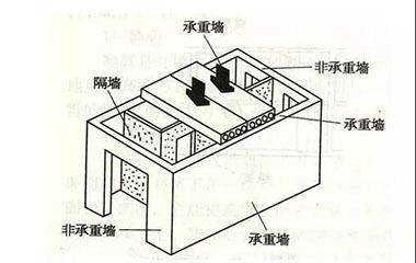 承重墻改動后怎么樣要讓他們快速有效的整改（家庭裝修承重墻整改費用大概多少承重墻整改費用大概多少）