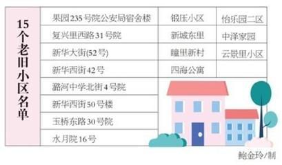 北京老舊小區加固政策最新文件