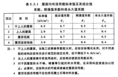 屋面活荷載應考慮哪些內容