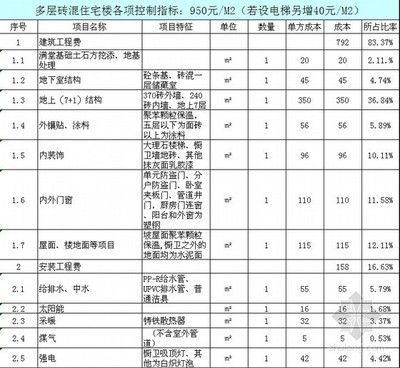 磚混結構造價指標（磚混結構造價指標是一個涉及建筑工程成本的重要參數）