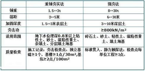 地基加固驗收規范