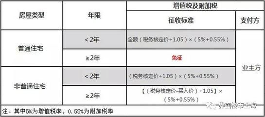 北京房屋增值及附加稅怎么算