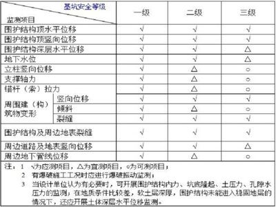 基坑監測標準2019（2019年發布的基坑監測標準是什么？）