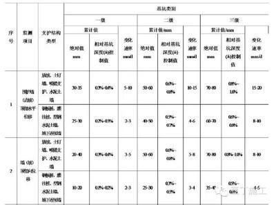 基坑監測標準2019（2019年發布的基坑監測標準是什么？）