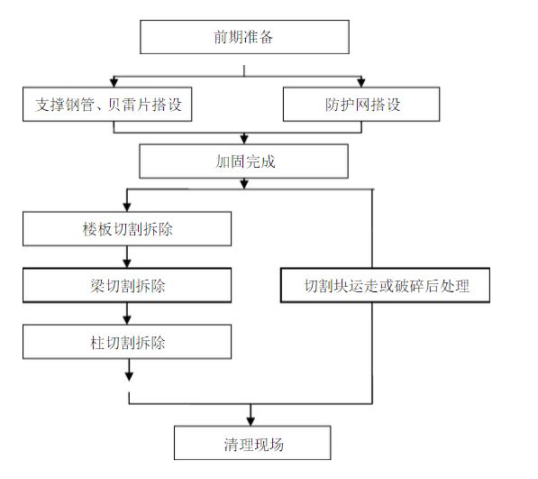 樓板切割套什么定額