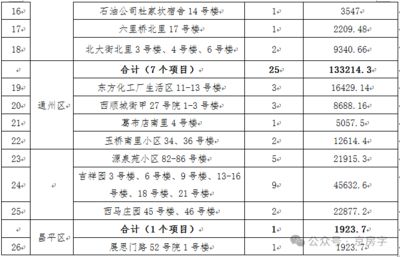 北京老舊小區改造政策2020（北京26個央產老舊小區納入新一批改造名單涉及多個區域）