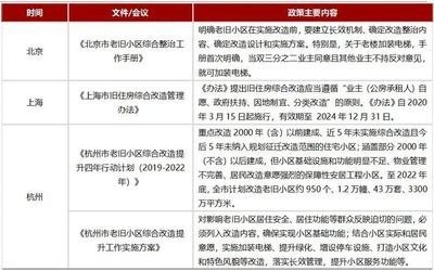 北京關于老舊小區改造新政策的文件（北京市關于老舊小區改造的新政策）