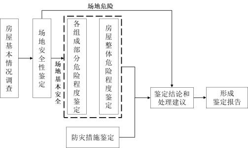 房屋安全檢測鑒定改造加固