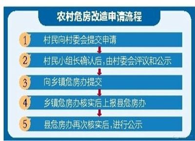 房屋改建審批需要申請哪些手續（農村改建房子需要考慮環保和節能設備和節能設備設備）