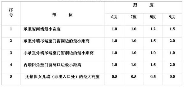 承重墻允許開洞最大尺寸的法律規定（承重墻開洞施工標準詳解承重墻開洞違規處罰案例）