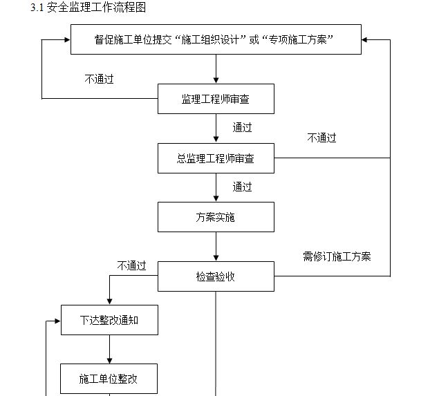 老樓加固流程圖