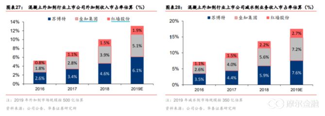 混凝土外加劑上市企業（混凝土外加劑企業投資風險評估）