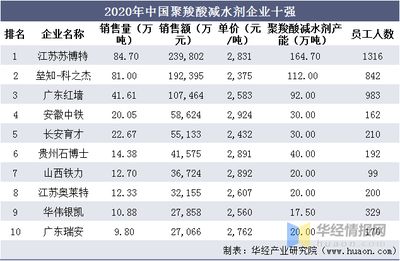 全國混凝土外加劑企業十強排名榜